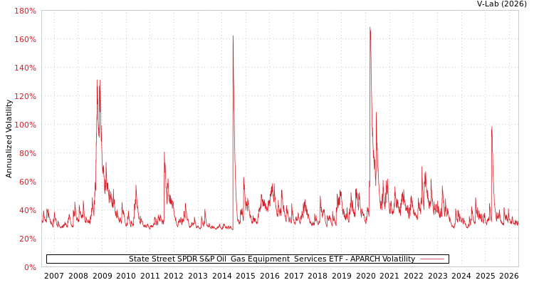 graph of State Street SPDR S&P Oil & Gas Equipment & Services ETF APARCH
