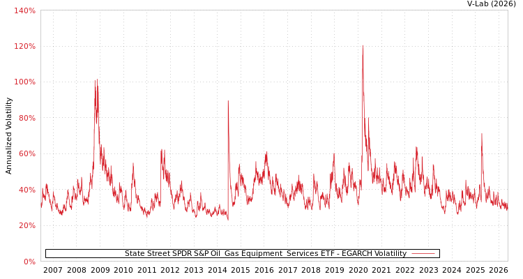 graph of State Street SPDR S&P Oil & Gas Equipment & Services ETF EGARCH