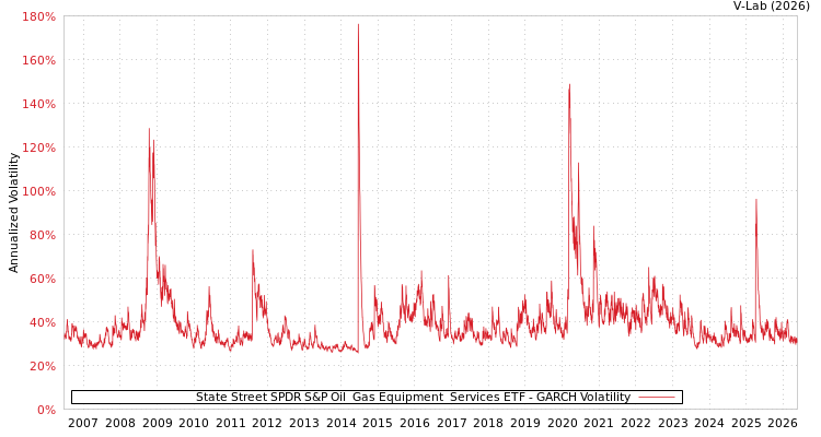 graph of State Street SPDR S&P Oil & Gas Equipment & Services ETF GARCH