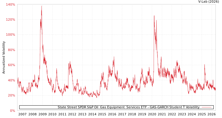 graph of State Street SPDR S&P Oil & Gas Equipment & Services ETF GAS-GARCH-T