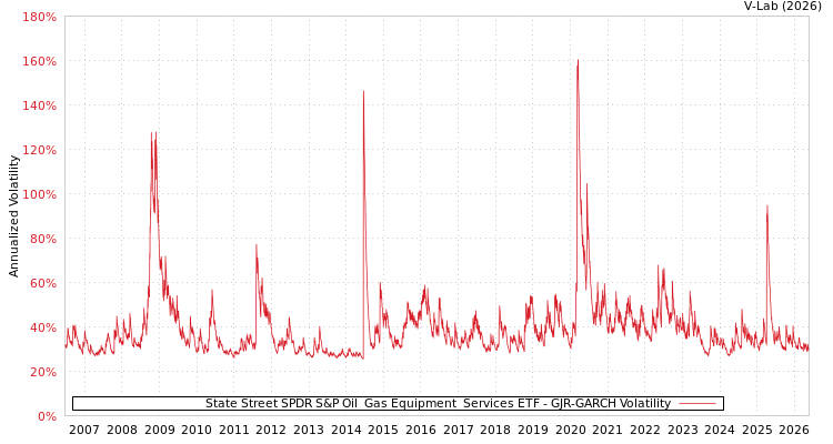 graph of State Street SPDR S&P Oil & Gas Equipment & Services ETF GJR-GARCH
