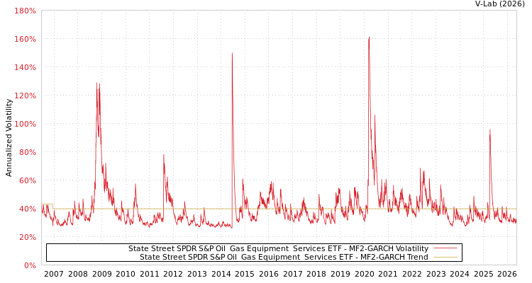 graph of State Street SPDR S&P Oil & Gas Equipment & Services ETF MF2-GARCH