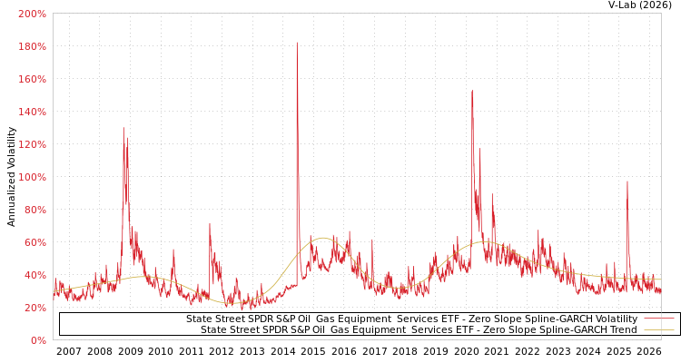 graph of State Street SPDR S&P Oil & Gas Equipment & Services ETF S0GARCH