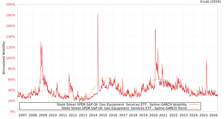 graph of State Street SPDR S&P Oil & Gas Equipment & Services ETF SGARCH