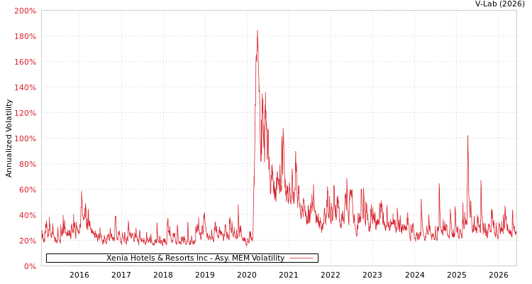 graph of Xenia Hotels & Resorts Inc AMEM