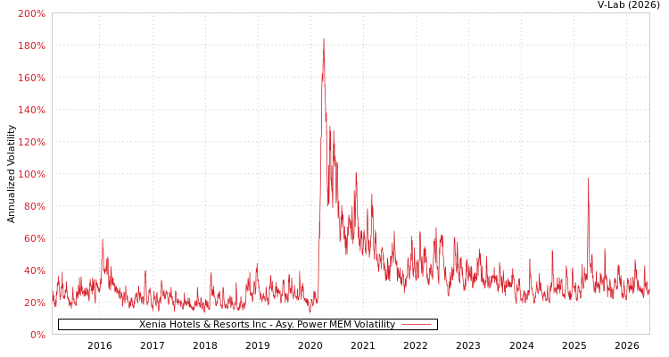 graph of Xenia Hotels & Resorts Inc APMEM