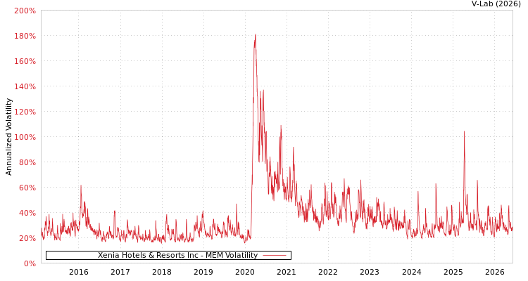 graph of Xenia Hotels & Resorts Inc MEM