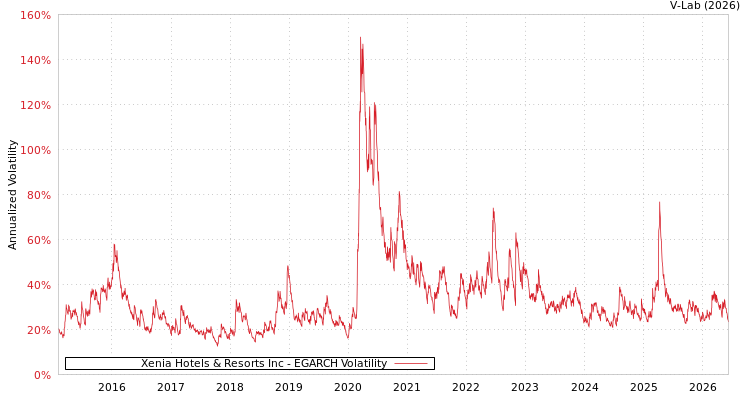 graph of Xenia Hotels & Resorts Inc EGARCH