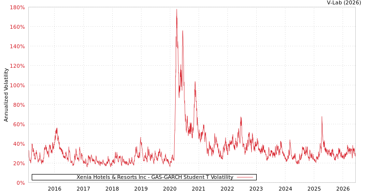 graph of Xenia Hotels & Resorts Inc GAS-GARCH-T