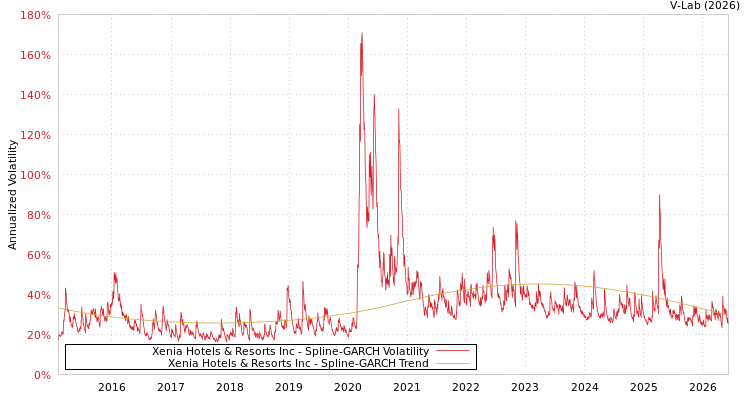 graph of Xenia Hotels & Resorts Inc SGARCH