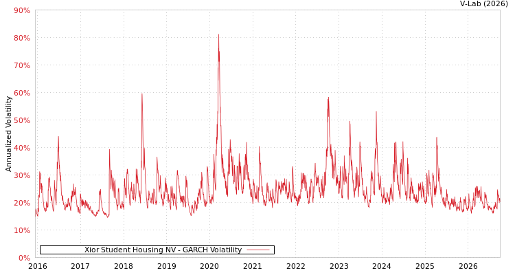 graph of Xior Student Housing NV GARCH