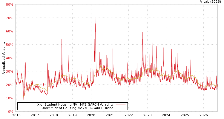 graph of Xior Student Housing NV MF2-GARCH