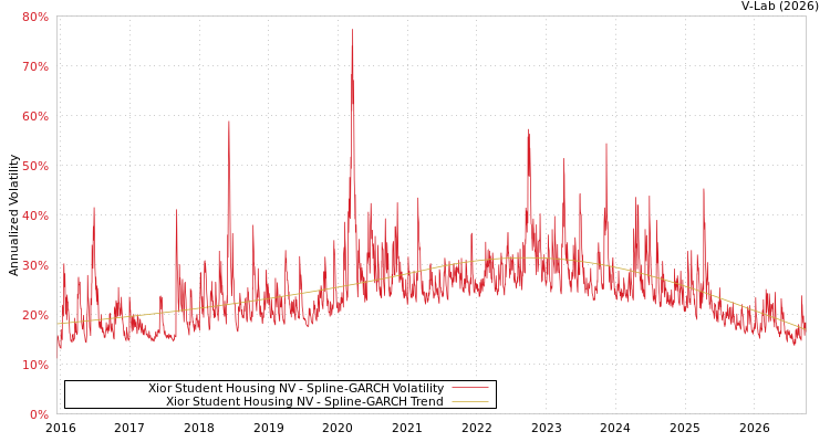 graph of Xior Student Housing NV SGARCH