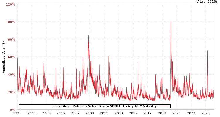 graph of 道富材料精选行业SPDR ETF AMEM