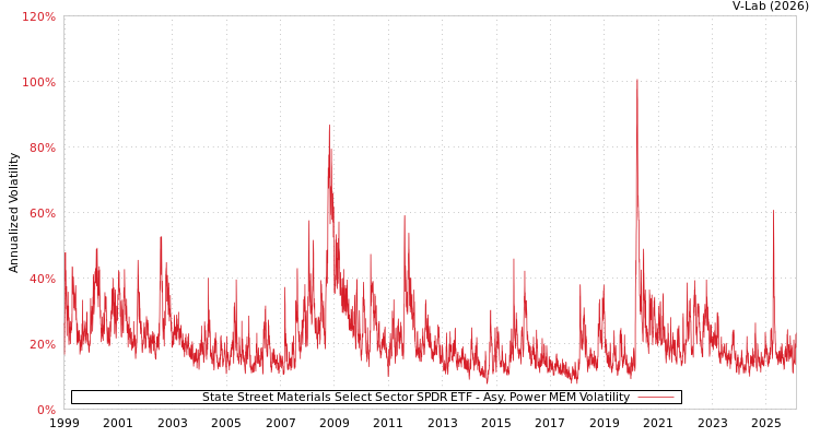 graph of 道富材料精选行业SPDR ETF APMEM