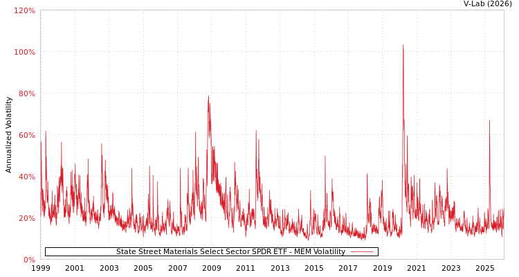 graph of State Street Materials Select Sector SPDR ETF MEM