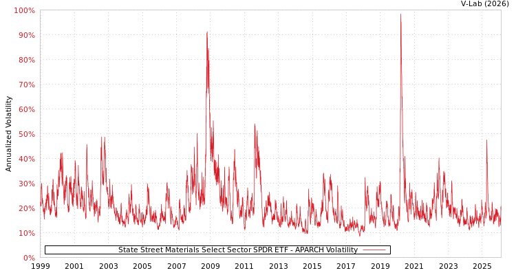 graph of State Street Materials Select Sector SPDR ETF APARCH