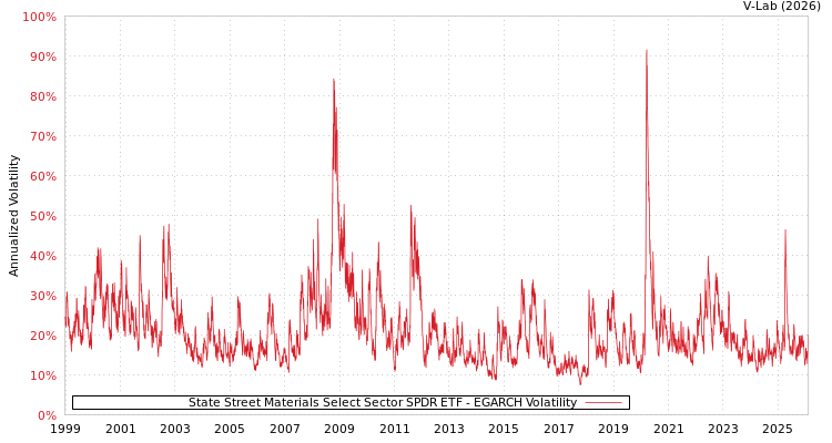graph of 道富材料精选行业SPDR ETF EGARCH