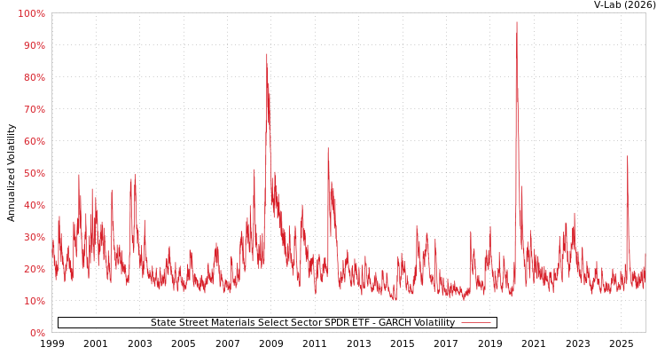 graph of State Street Materials Select Sector SPDR ETF GARCH