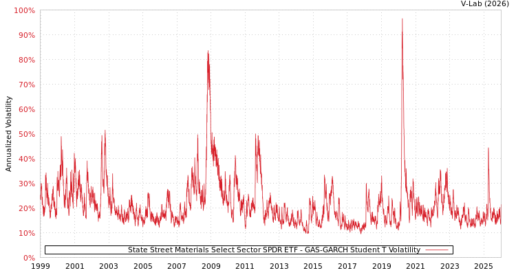 graph of State Street Materials Select Sector SPDR ETF GAS-GARCH-T