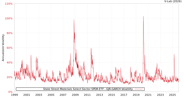 graph of State Street Materials Select Sector SPDR ETF GJR-GARCH