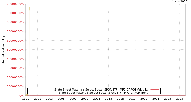 graph of State Street Materials Select Sector SPDR ETF MF2-GARCH