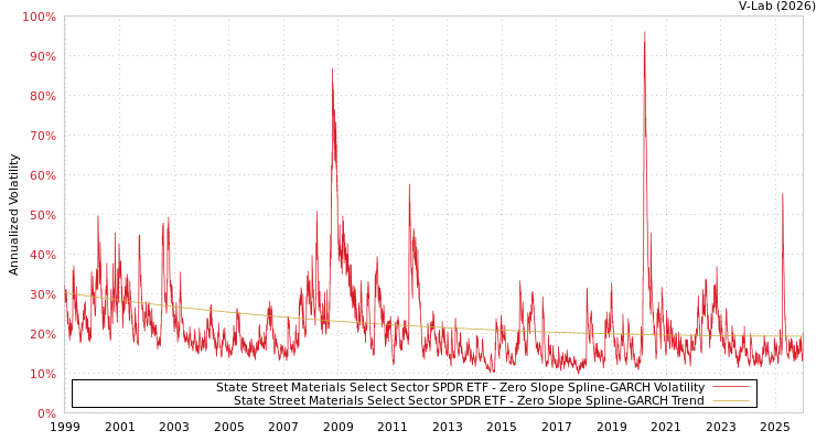 graph of State Street Materials Select Sector SPDR ETF S0GARCH