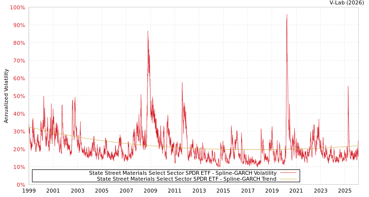 graph of State Street Materials Select Sector SPDR ETF SGARCH