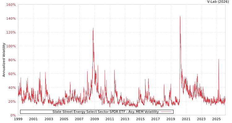 graph of State Street Energy Select Sector SPDR ETF AMEM