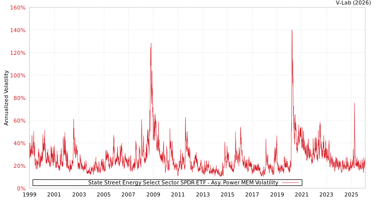 graph of State Street Energy Select Sector SPDR ETF APMEM