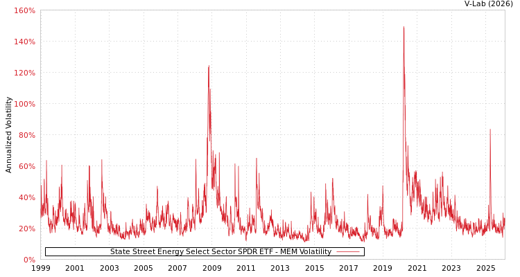 graph of State Street Energy Select Sector SPDR ETF MEM