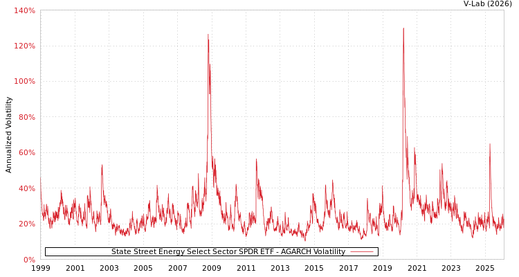 graph of State Street Energy Select Sector SPDR ETF AGARCH