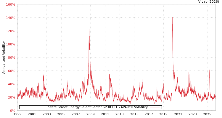 graph of 道富能源精选行业SPDR ETF APARCH