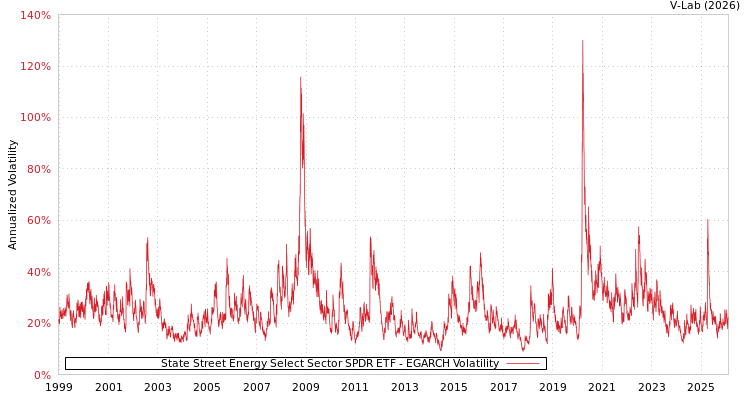 graph of 道富能源精选行业SPDR ETF EGARCH