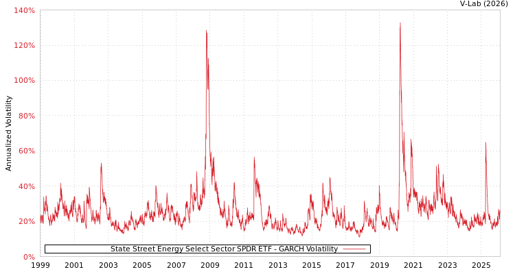 graph of State Street Energy Select Sector SPDR ETF GARCH