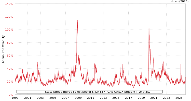 graph of State Street Energy Select Sector SPDR ETF GAS-GARCH-T