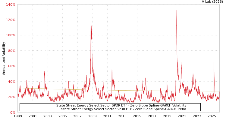 graph of State Street Energy Select Sector SPDR ETF S0GARCH