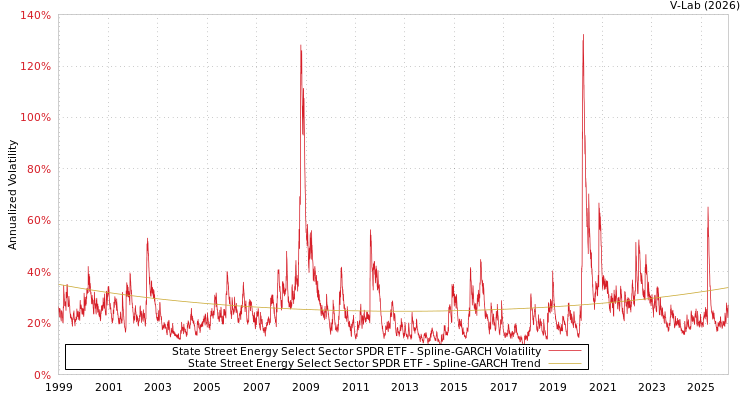 graph of State Street Energy Select Sector SPDR ETF SGARCH