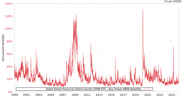graph of 道富金融精选行业SPDR ETF APMEM