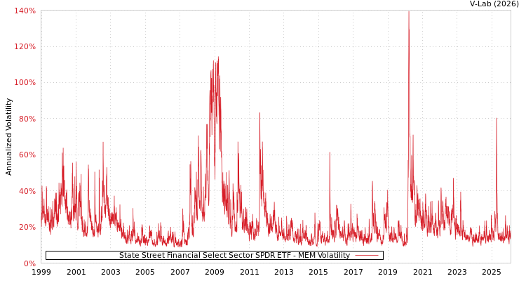 graph of State Street Financial Select Sector SPDR ETF MEM