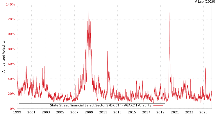 graph of State Street Financial Select Sector SPDR ETF AGARCH