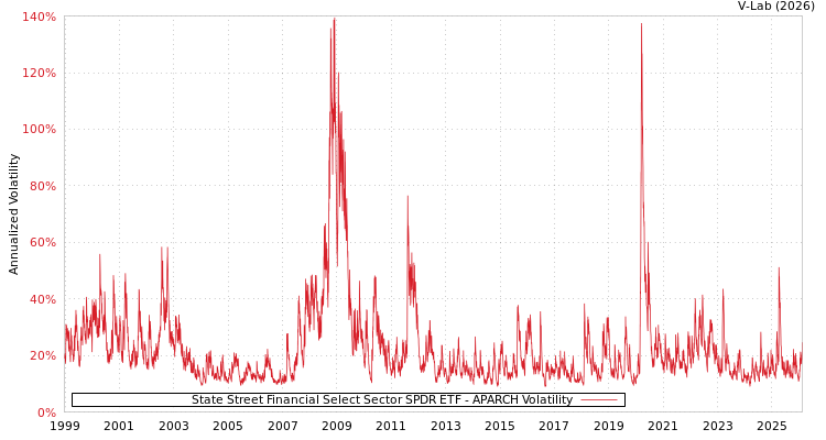graph of 道富金融精选行业SPDR ETF APARCH
