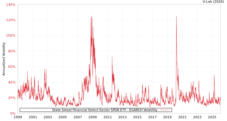 graph of State Street Financial Select Sector SPDR ETF EGARCH