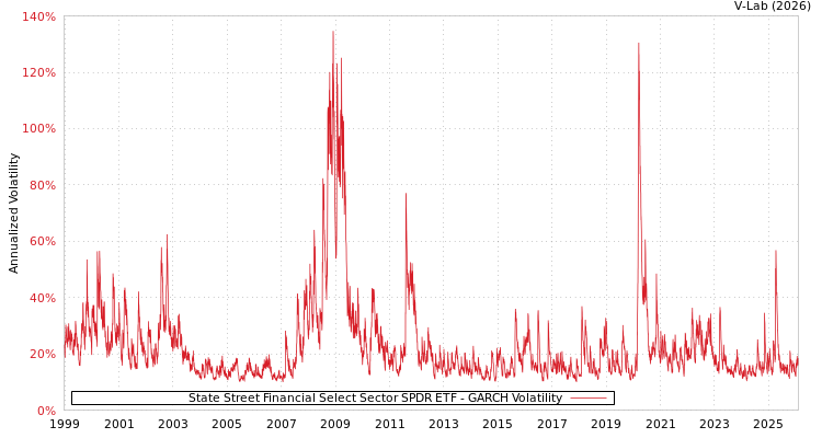 graph of 道富金融精选行业SPDR ETF GARCH