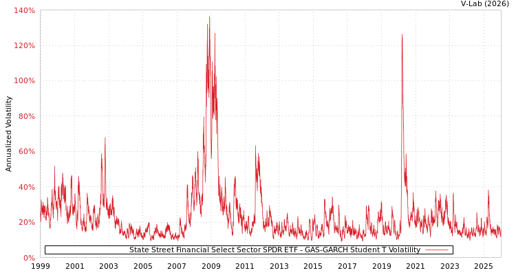 graph of State Street Financial Select Sector SPDR ETF GAS-GARCH-T
