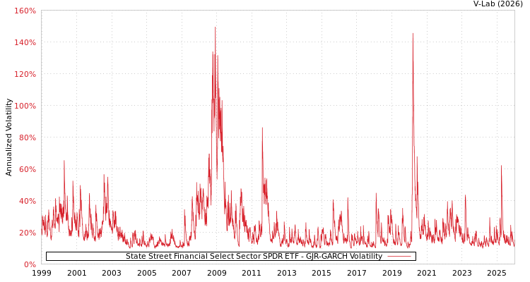 graph of State Street Financial Select Sector SPDR ETF GJR-GARCH