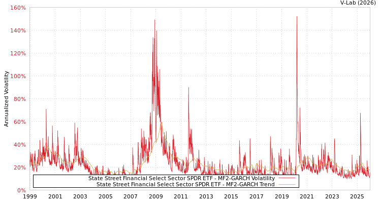graph of State Street Financial Select Sector SPDR ETF MF2-GARCH