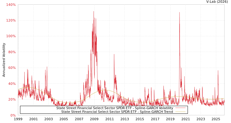 graph of State Street Financial Select Sector SPDR ETF SGARCH