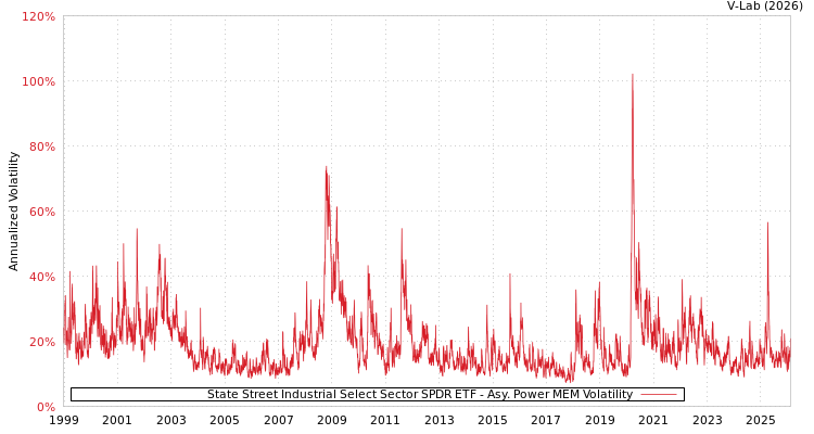 graph of State Street Industrial Select Sector SPDR ETF APMEM