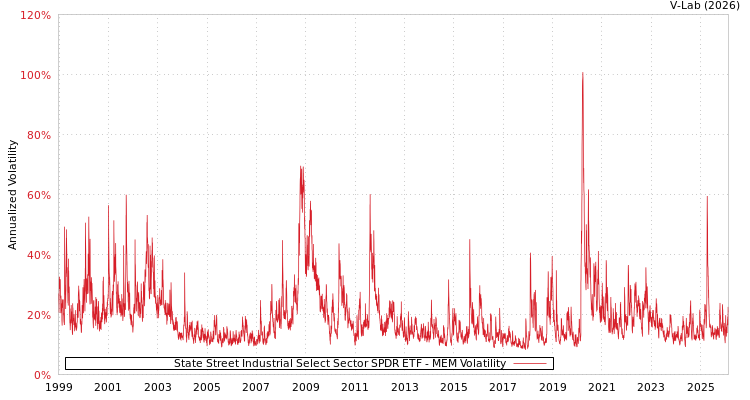 graph of State Street Industrial Select Sector SPDR ETF MEM